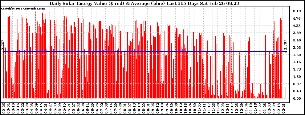 Solar PV/Inverter Performance Daily Solar Energy Production Value Last 365 Days