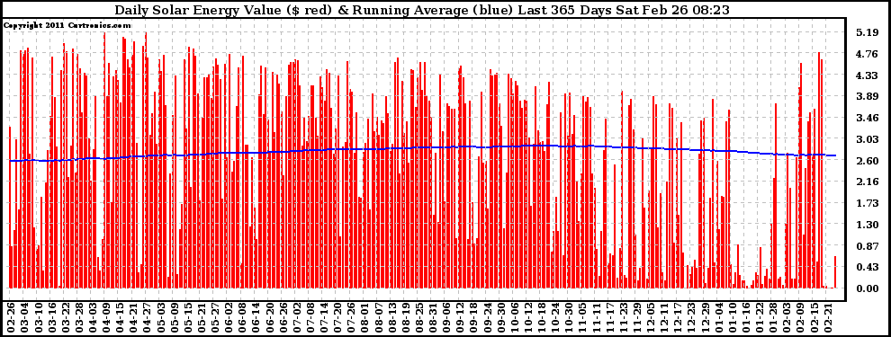 Solar PV/Inverter Performance Daily Solar Energy Production Value Running Average Last 365 Days