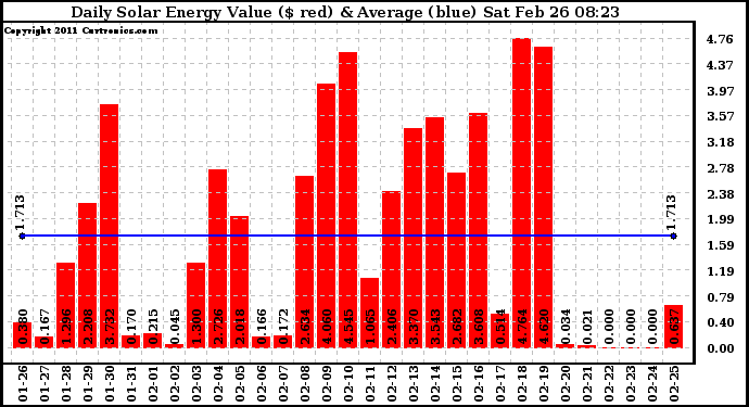 Solar PV/Inverter Performance Daily Solar Energy Production Value