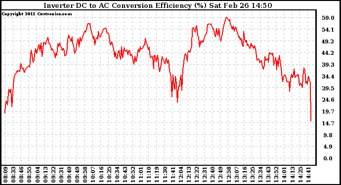 Solar PV/Inverter Performance Inverter DC to AC Conversion Efficiency