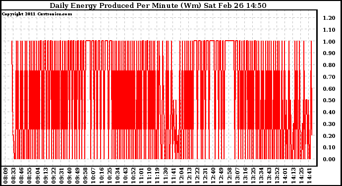 Solar PV/Inverter Performance Daily Energy Production Per Minute