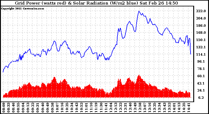 Solar PV/Inverter Performance Grid Power & Solar Radiation