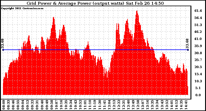 Solar PV/Inverter Performance Inverter Power Output