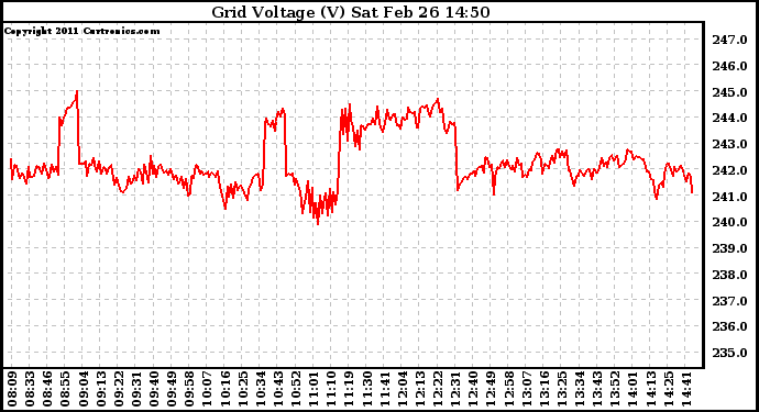 Solar PV/Inverter Performance Grid Voltage