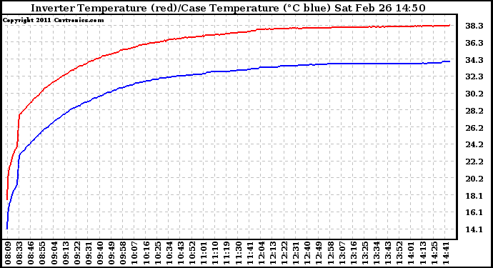 Solar PV/Inverter Performance Inverter Operating Temperature