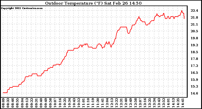 Solar PV/Inverter Performance Outdoor Temperature