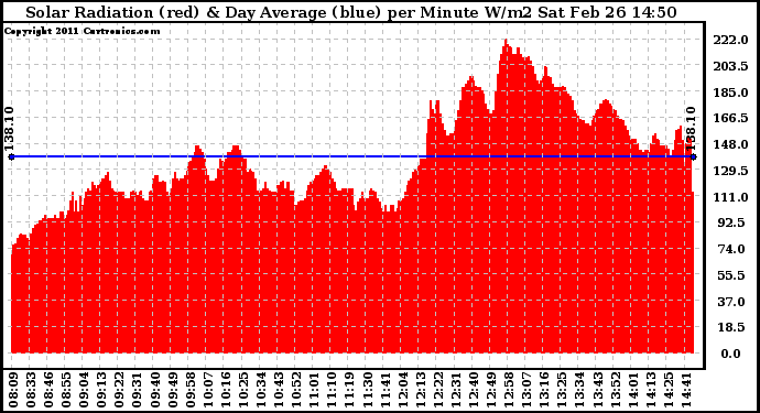 Solar PV/Inverter Performance Solar Radiation & Day Average per Minute