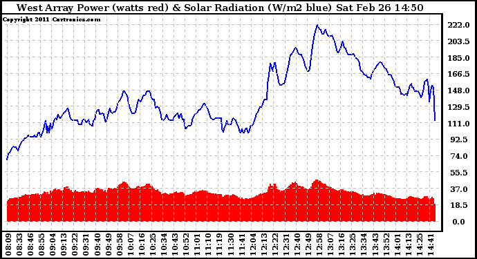 Solar PV/Inverter Performance West Array Power Output & Solar Radiation