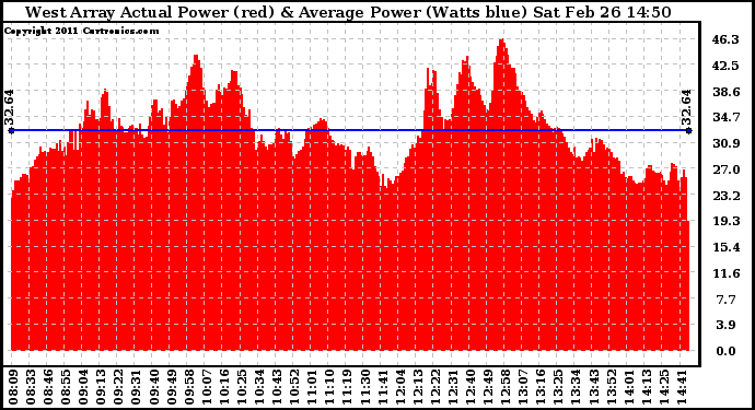 Solar PV/Inverter Performance West Array Actual & Average Power Output