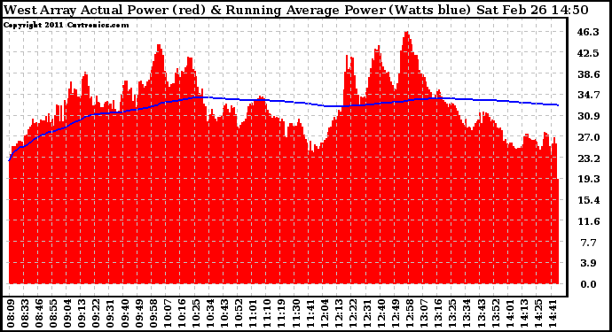 Solar PV/Inverter Performance West Array Actual & Running Average Power Output