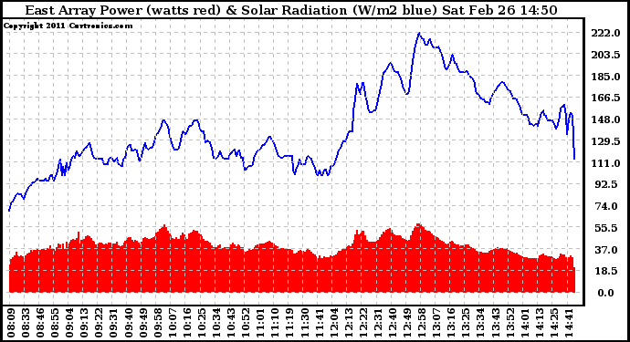 Solar PV/Inverter Performance East Array Power Output & Solar Radiation