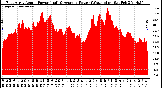 Solar PV/Inverter Performance East Array Actual & Average Power Output