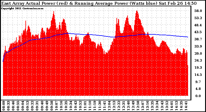 Solar PV/Inverter Performance East Array Actual & Running Average Power Output