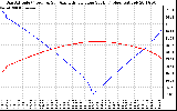 Solar PV/Inverter Performance Sun Altitude Angle & Azimuth Angle