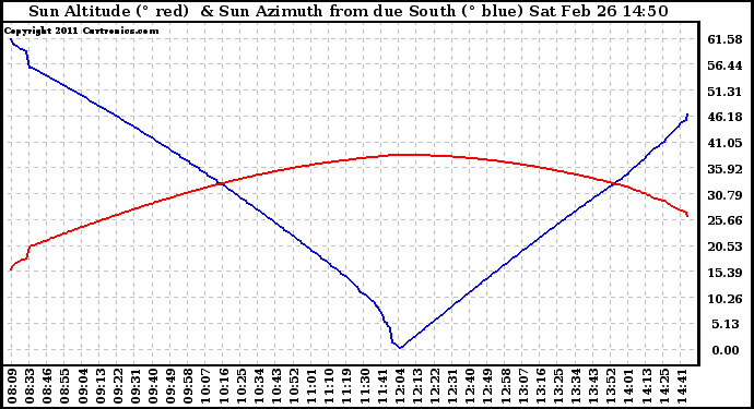 Solar PV/Inverter Performance Sun Altitude Angle & Azimuth Angle