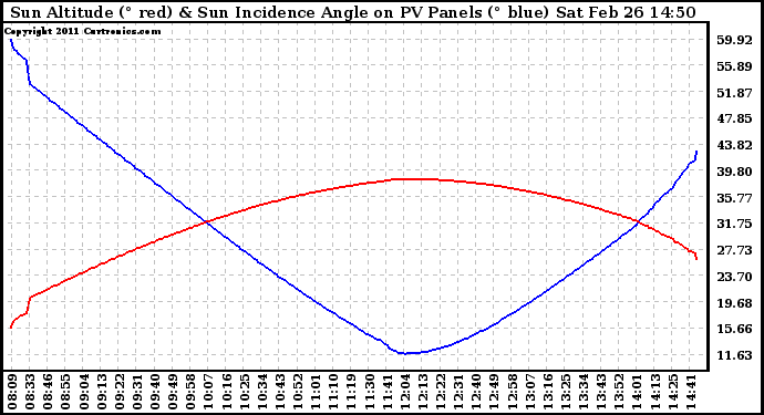 Solar PV/Inverter Performance Sun Altitude Angle & Sun Incidence Angle on PV Panels