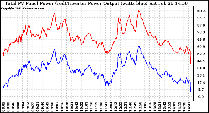 Solar PV/Inverter Performance PV Panel Power Output & Inverter Power Output