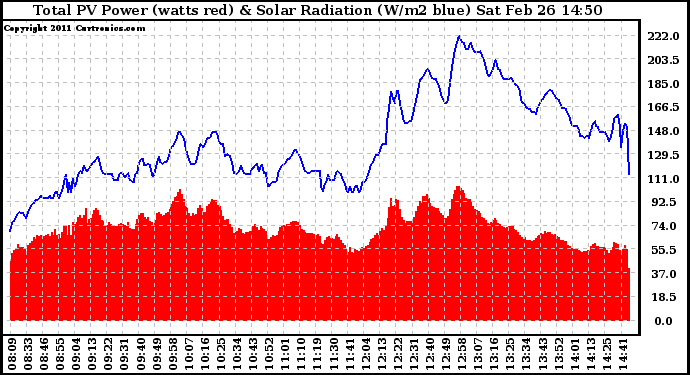 Solar PV/Inverter Performance Total PV Panel Power Output & Solar Radiation