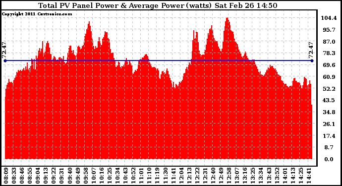 Solar PV/Inverter Performance Total PV Panel Power Output