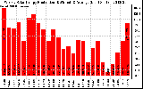 Solar PV/Inverter Performance Weekly Solar Energy Production