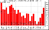 Milwaukee Solar Powered Home WeeklyProductionValue