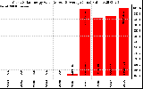 Solar PV/Inverter Performance Yearly Solar Energy Production Value