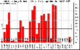 Solar PV/Inverter Performance Daily Solar Energy Production