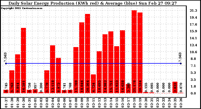 Solar PV/Inverter Performance Daily Solar Energy Production