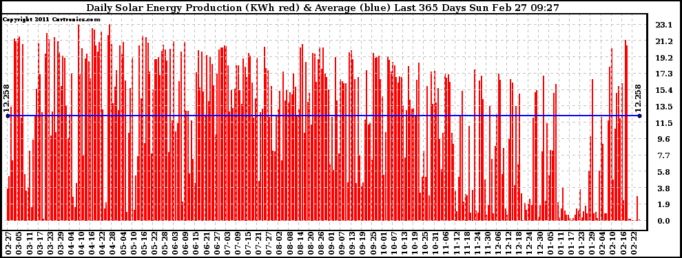 Solar PV/Inverter Performance Daily Solar Energy Production Last 365 Days