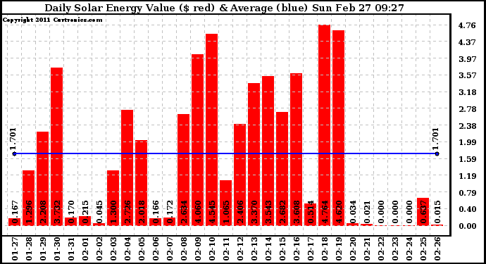 Solar PV/Inverter Performance Daily Solar Energy Production Value