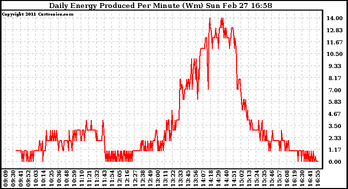 Solar PV/Inverter Performance Daily Energy Production Per Minute