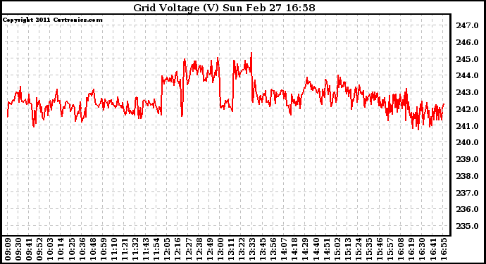 Solar PV/Inverter Performance Grid Voltage