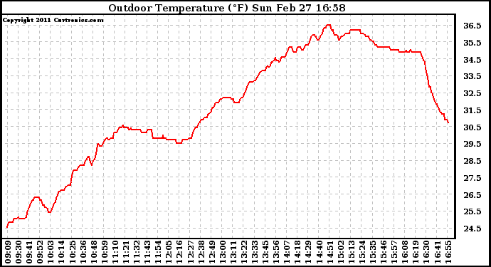 Solar PV/Inverter Performance Outdoor Temperature