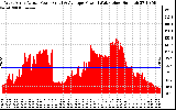 Solar PV/Inverter Performance West Array Actual & Average Power Output