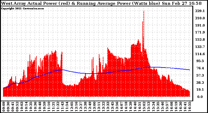 Solar PV/Inverter Performance West Array Actual & Running Average Power Output