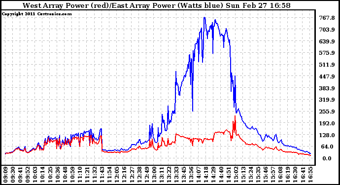 Solar PV/Inverter Performance Photovoltaic Panel Power Output