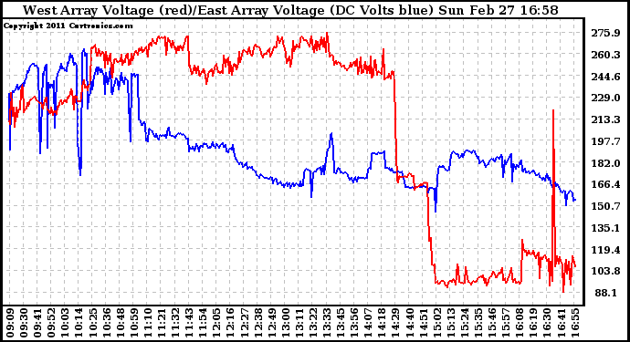 Solar PV/Inverter Performance Photovoltaic Panel Voltage Output