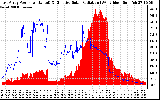 Solar PV/Inverter Performance East Array Power Output & Effective Solar Radiation