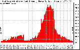 Solar PV/Inverter Performance East Array Actual & Average Power Output