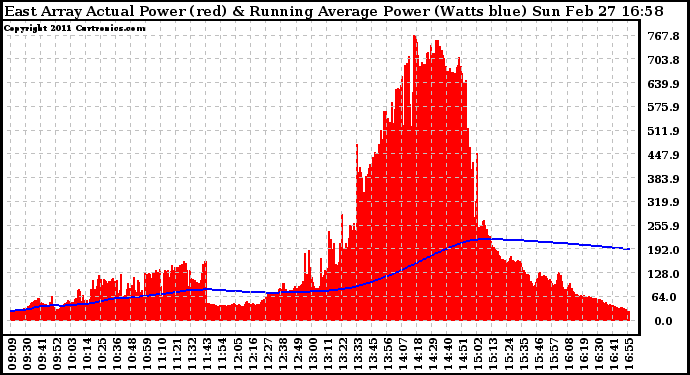 Solar PV/Inverter Performance East Array Actual & Running Average Power Output