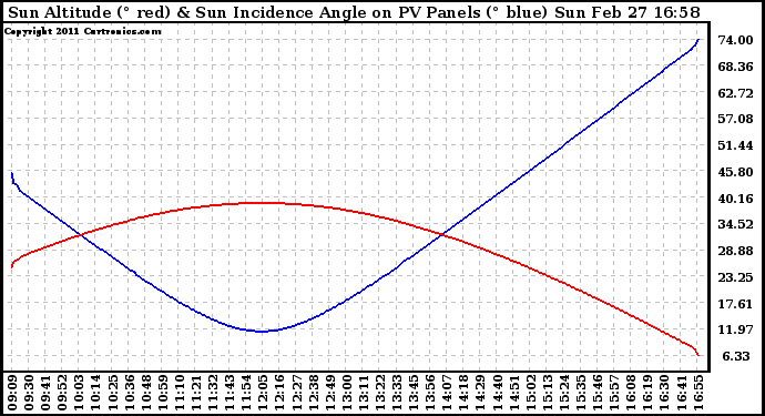 Solar PV/Inverter Performance Sun Altitude Angle & Sun Incidence Angle on PV Panels