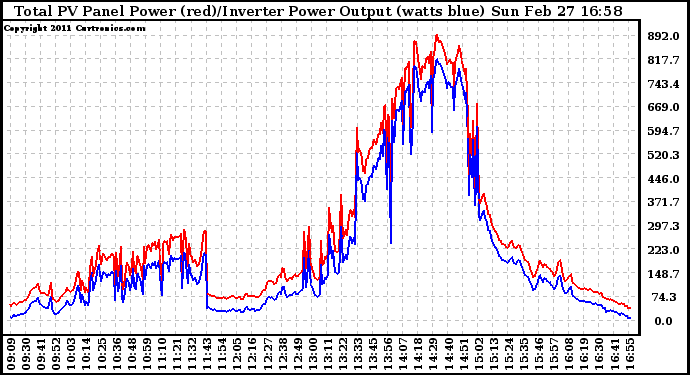 Solar PV/Inverter Performance PV Panel Power Output & Inverter Power Output