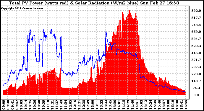 Solar PV/Inverter Performance Total PV Panel Power Output & Solar Radiation