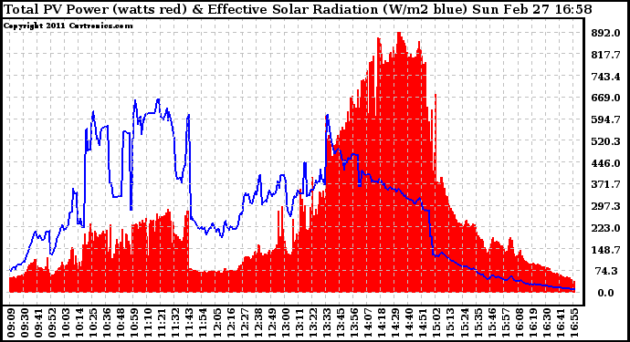 Solar PV/Inverter Performance Total PV Panel Power Output & Effective Solar Radiation