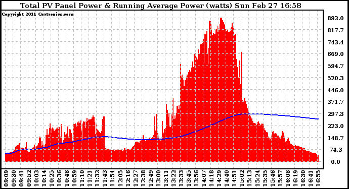 Solar PV/Inverter Performance Total PV Panel & Running Average Power Output