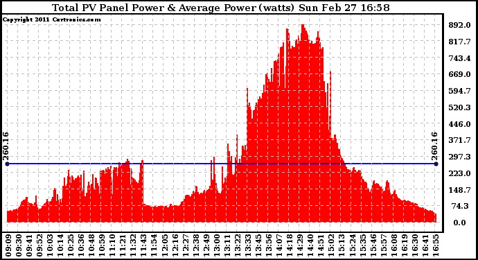 Solar PV/Inverter Performance Total PV Panel Power Output