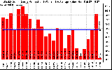 Solar PV/Inverter Performance Weekly Solar Energy Production