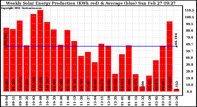 Solar PV/Inverter Performance Weekly Solar Energy Production