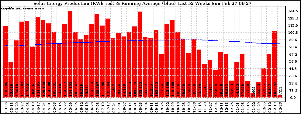 Solar PV/Inverter Performance Weekly Solar Energy Production Running Average Last 52 Weeks