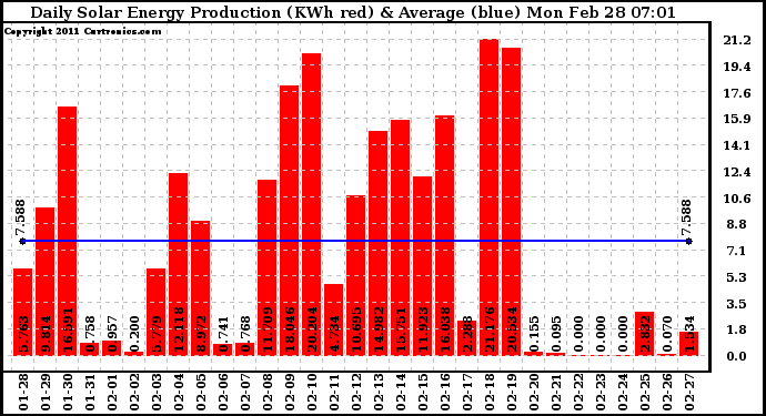 Solar PV/Inverter Performance Daily Solar Energy Production